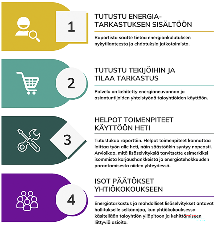 Taloyhtiön energiatarkstus on kehitetty energianeuvonnan ja asiantuntijoiden yhteistyönä taloyhtiöiden käyttöön.