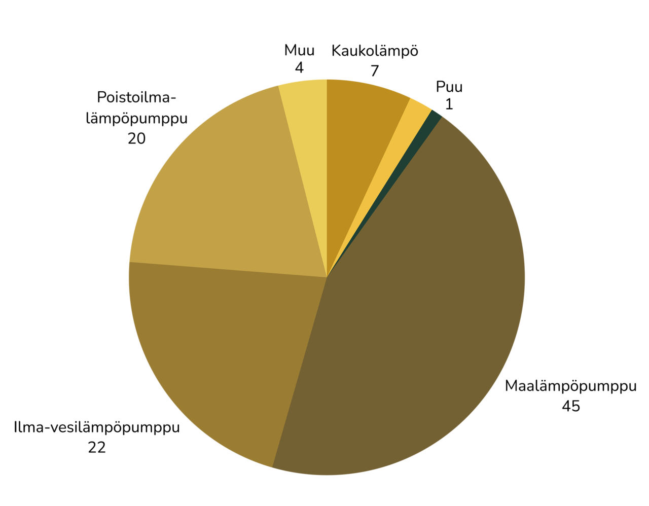 Lämmitysmuotojen osuudet 2021-2025 energiatodistusrekisterin mukaan: kaukolämpö 7 %,  sähkö 2 %, puu 1 %, maalämpöpumppu: 45 %, ilma-vesilämpöpumppu 22 %, poistoilmalämpöpumppu 20 %, muu lämmitysjärjestelmä:4 %.