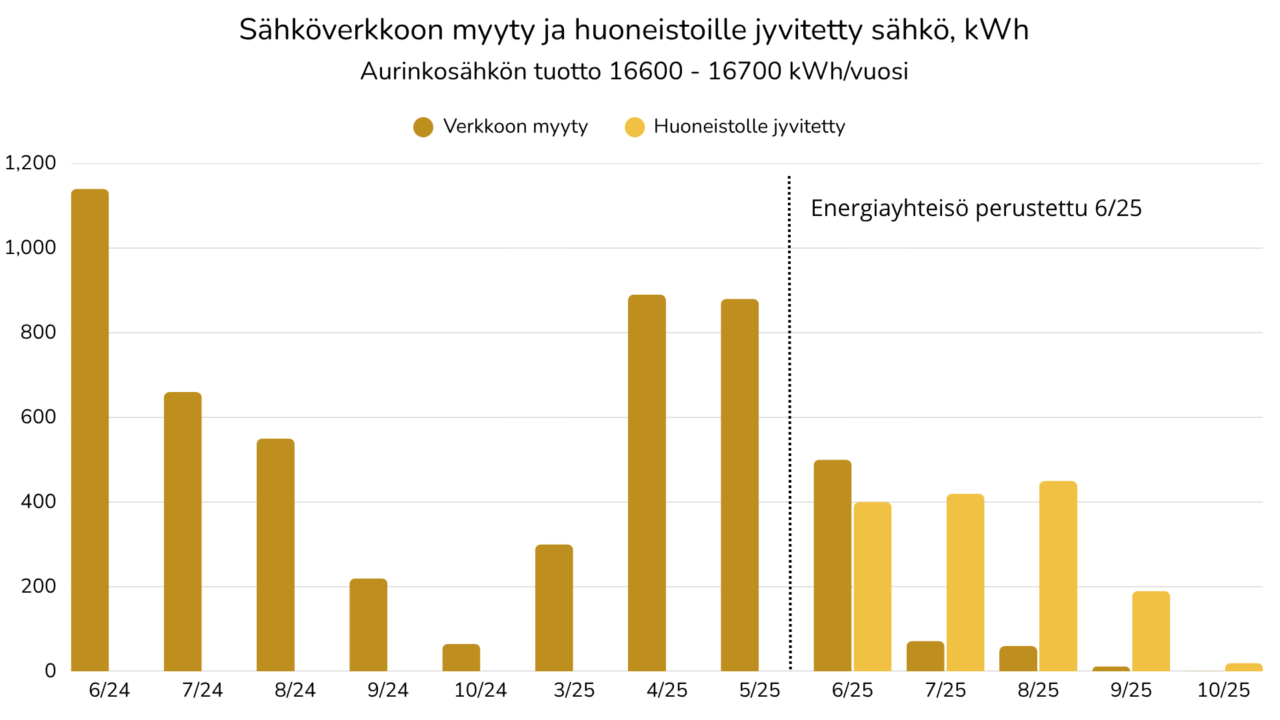 Kaarinan Aurinko -taloyhtiössä energiayhteisön perustamisen jälkeen verkkoon myydyn sähkön määrä väheni huomattavasti.